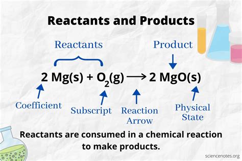 product reactant example.